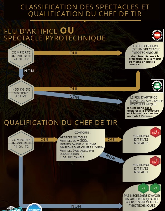 Classification des spectalces et qualification du chef de tir